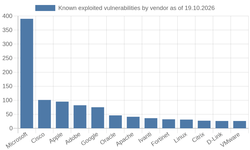 Vendors with more than 25 exploited vulnerabilities as of today, according to CISA